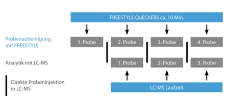 QuEChERS-parallele